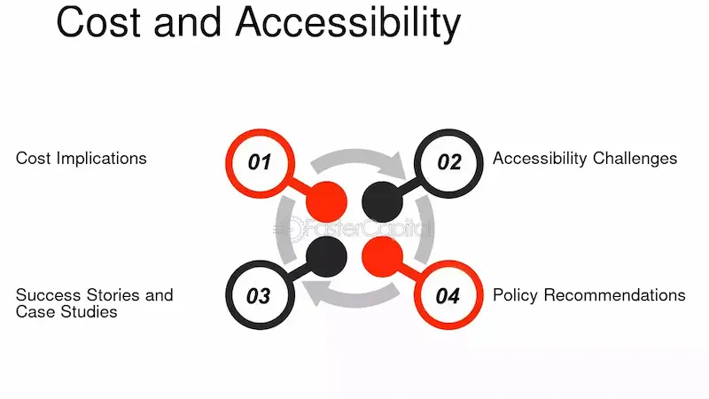 cost and accessibility